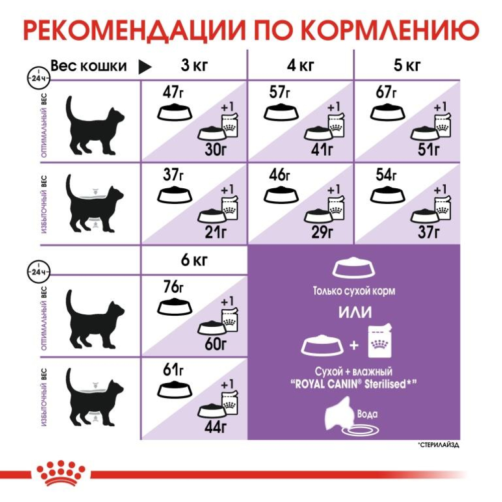 Сухой корм для кошек Royal Canin Sterilised 37, для стерилизованных кошек, 400 г